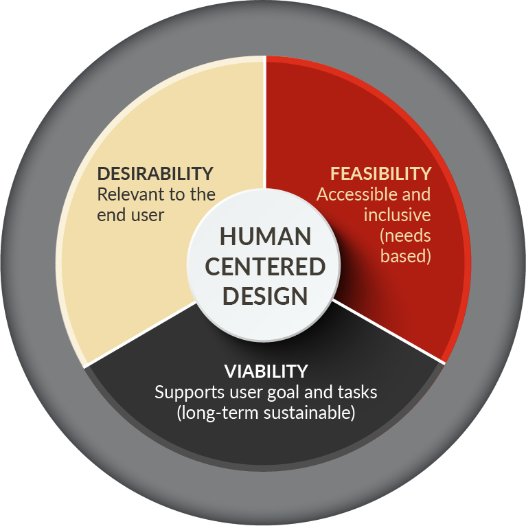 A diagram describing Human Centered Design theory